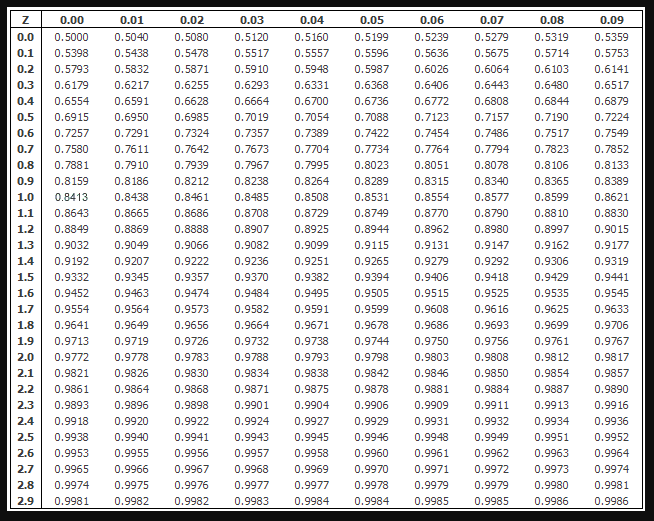 Z score table to standard normal distribution