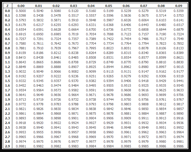 Standard normal table z score how to use