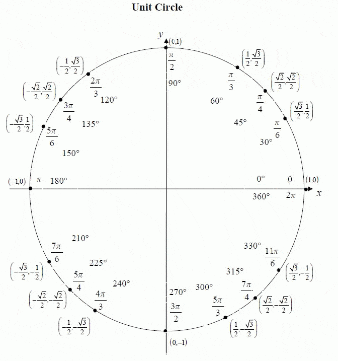 unit circle chart pdf