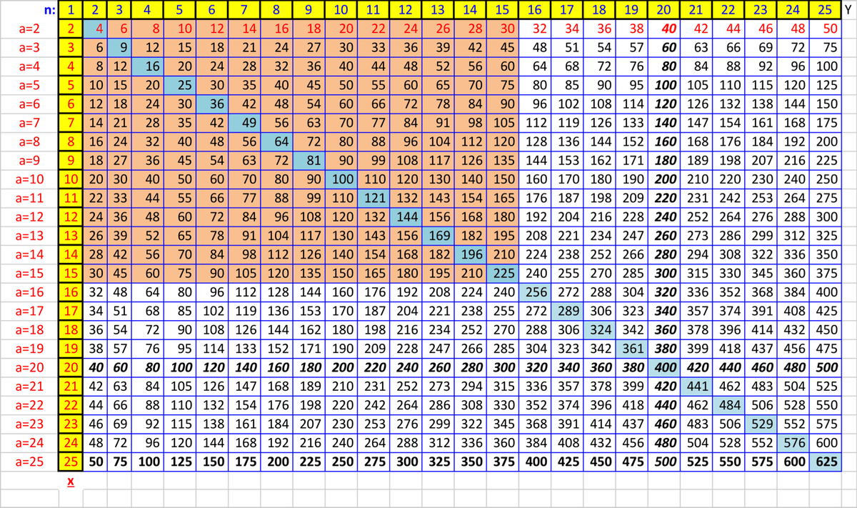 Multiple table printable