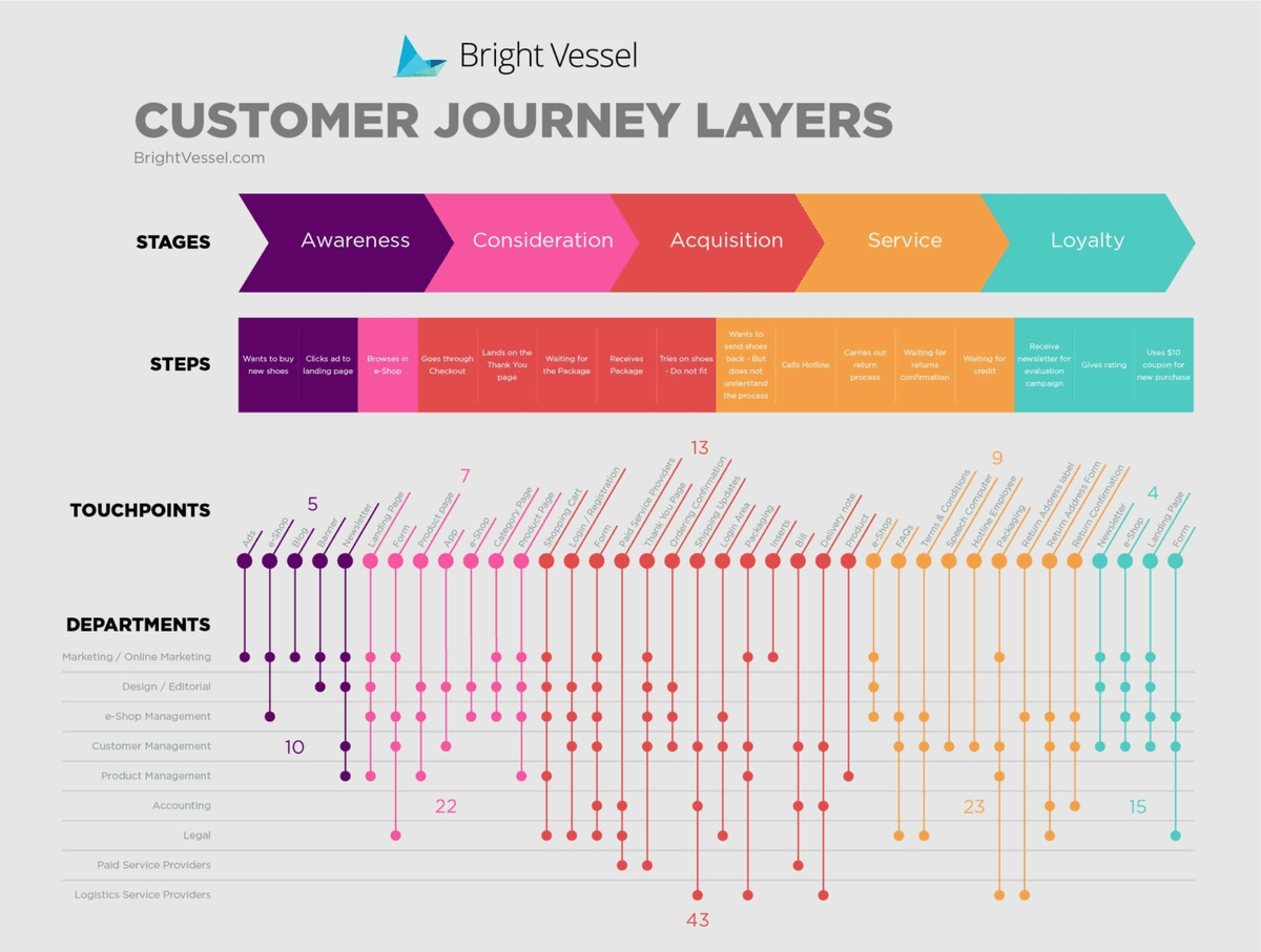 Networking List Sample Customer journey map template multiple personas