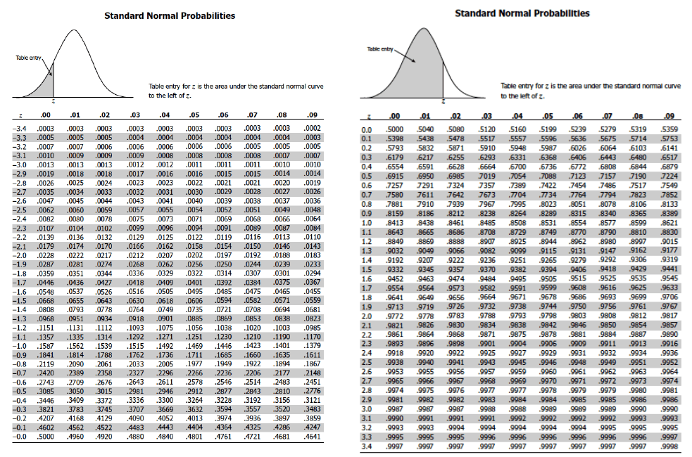 Normal distribution normal distribution table