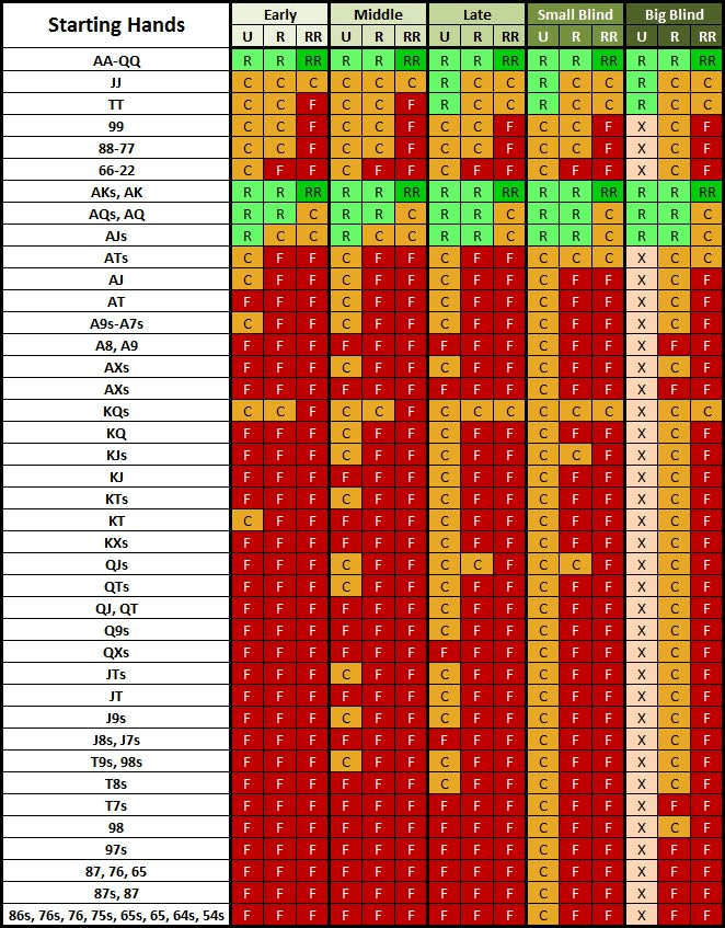 Texas holdem poker starting hands chart