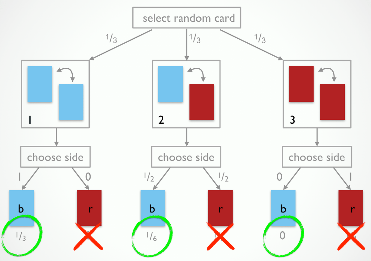 Deck of cards online probability