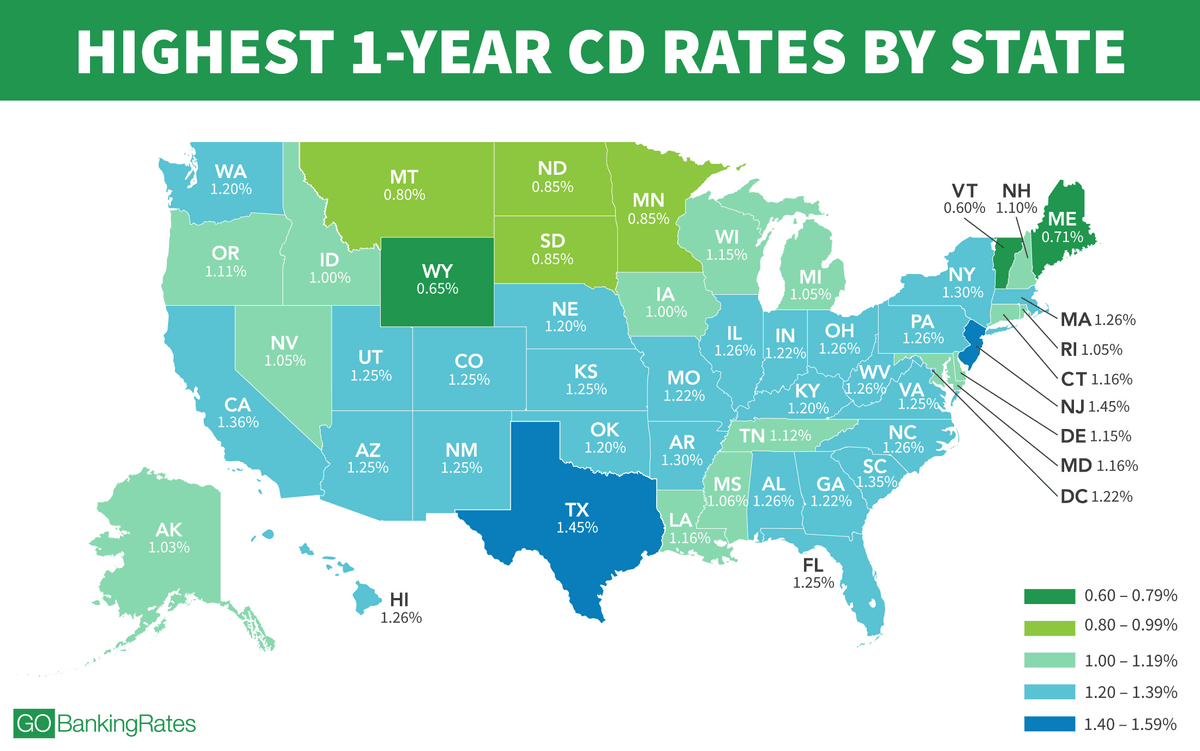 Cd rate at huntington bank