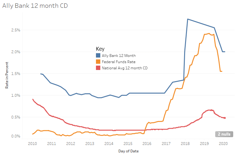 Key bank cd interest rates
