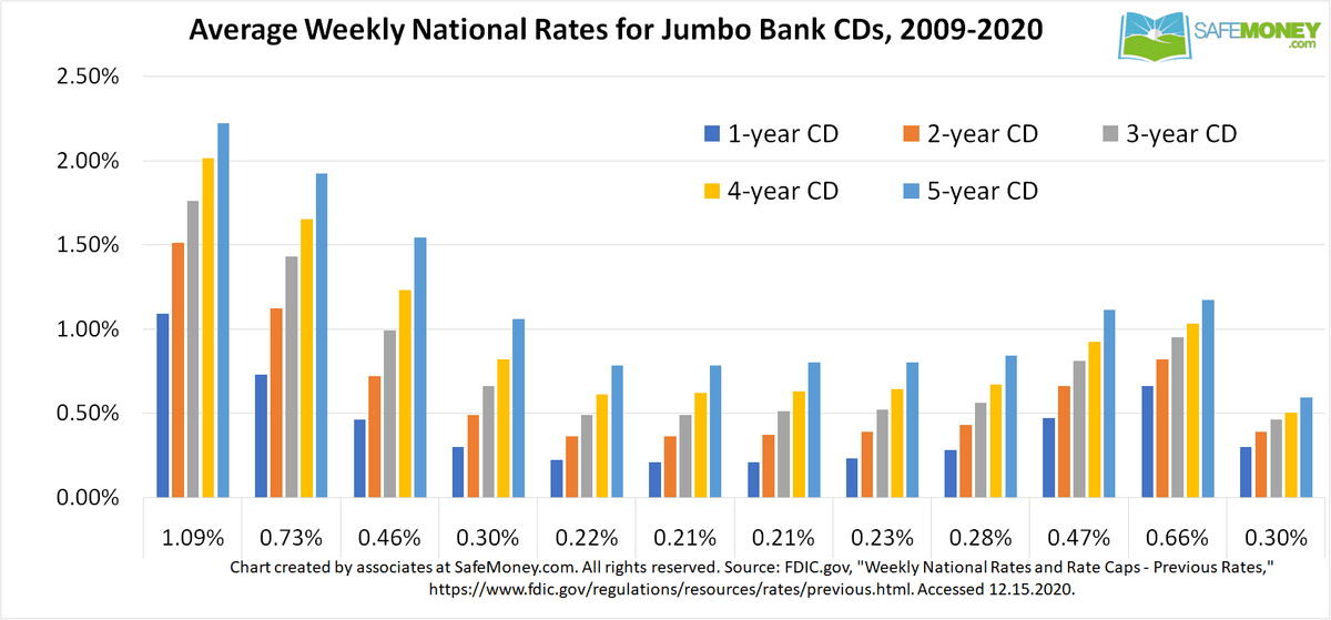Best cd rate in huntington bank
