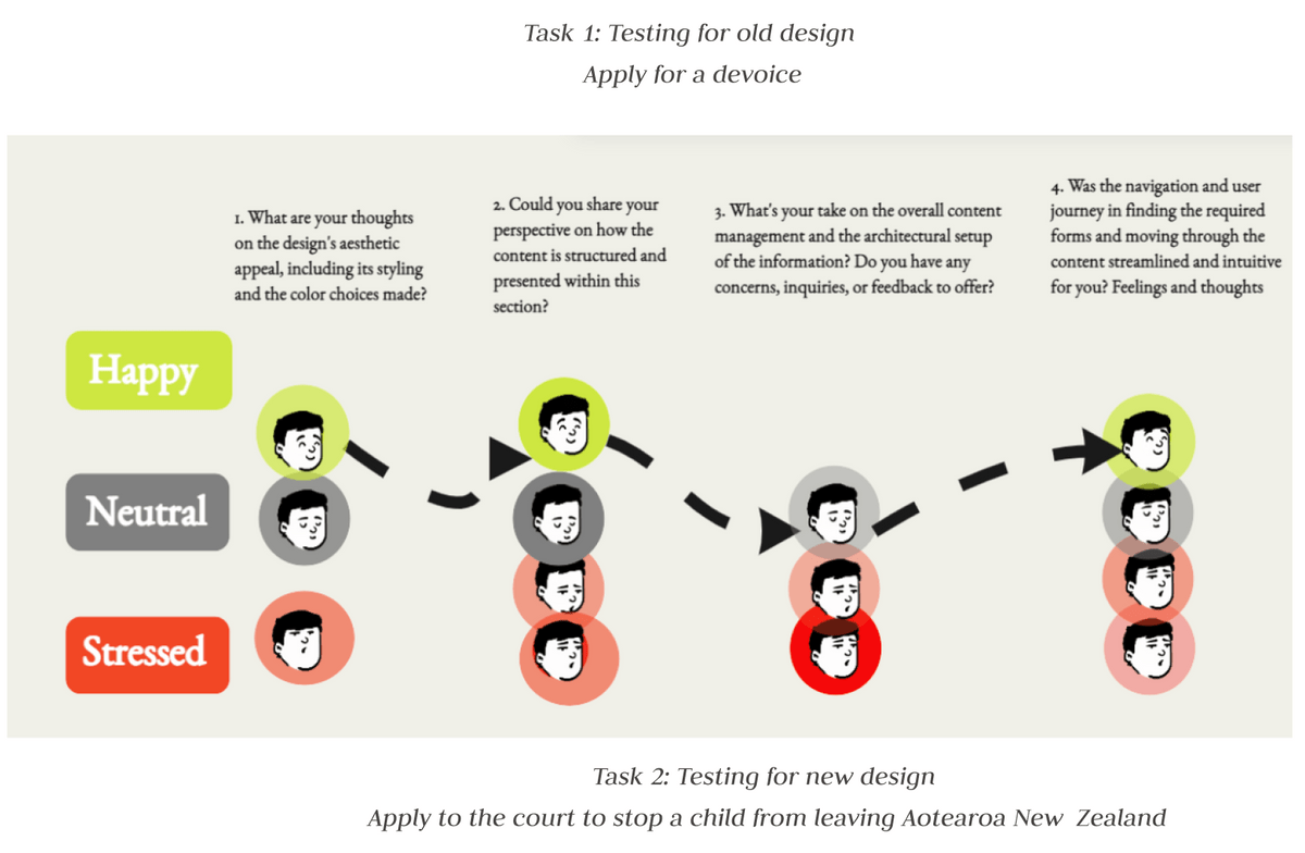 MINISTRY OF JUSTICE - Developing the re-design of the family section  