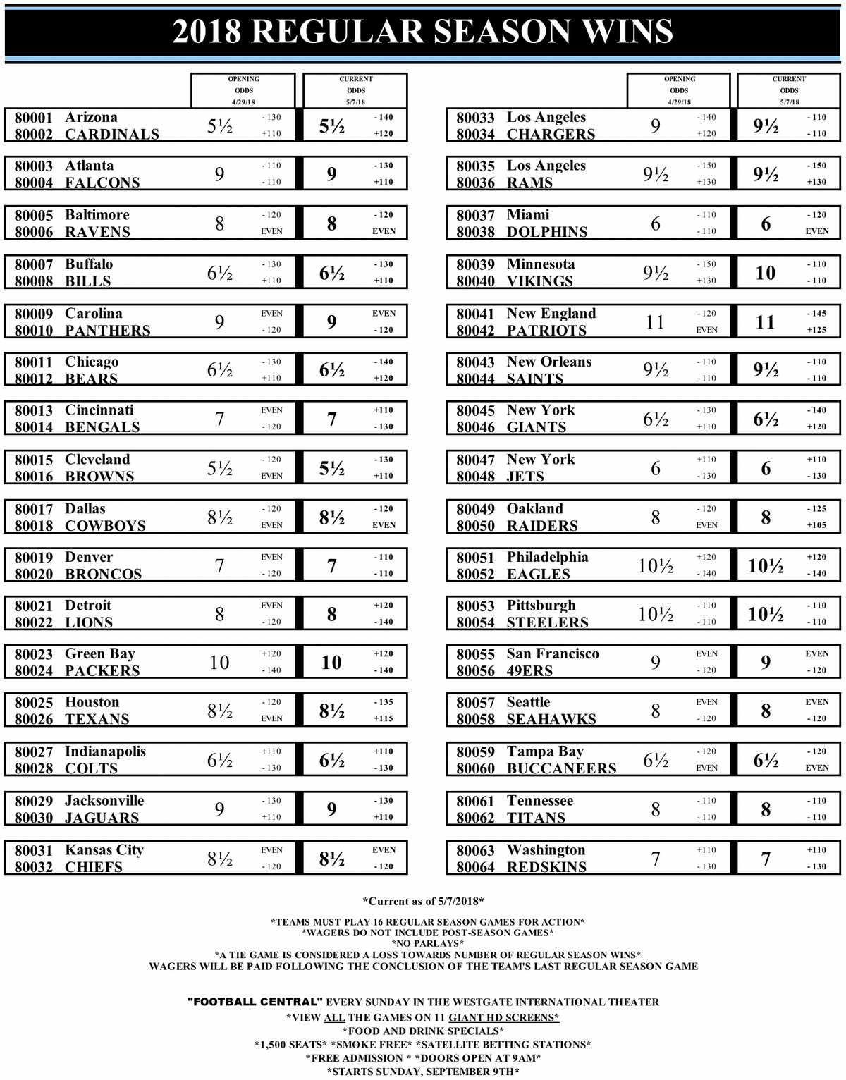 Vegas nfl football odds