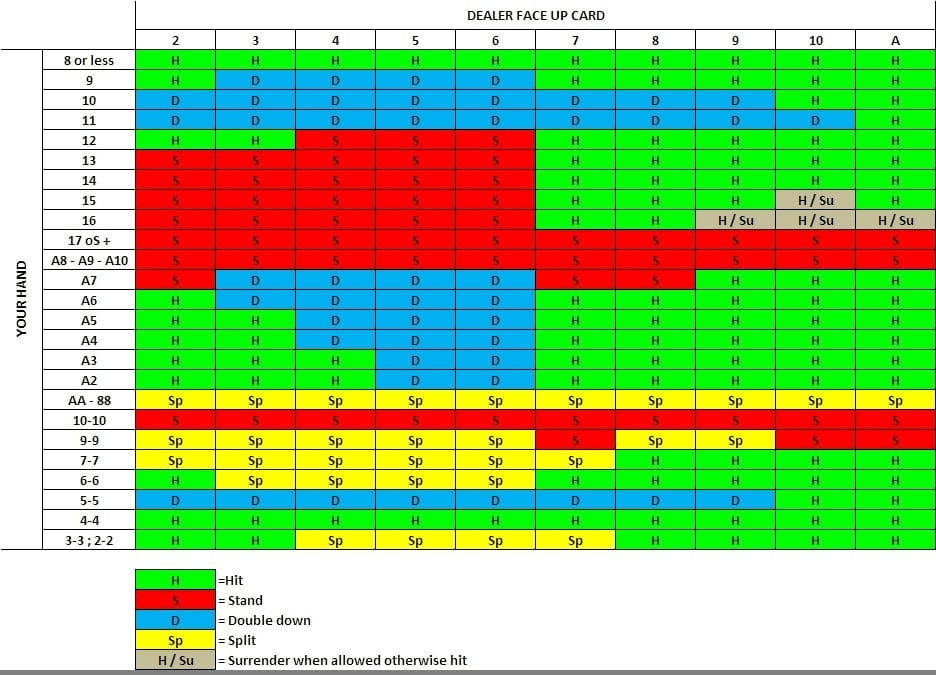 Blackjack basic strategy chart table