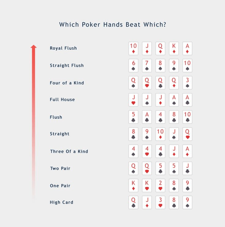 Hands of poker what beats what