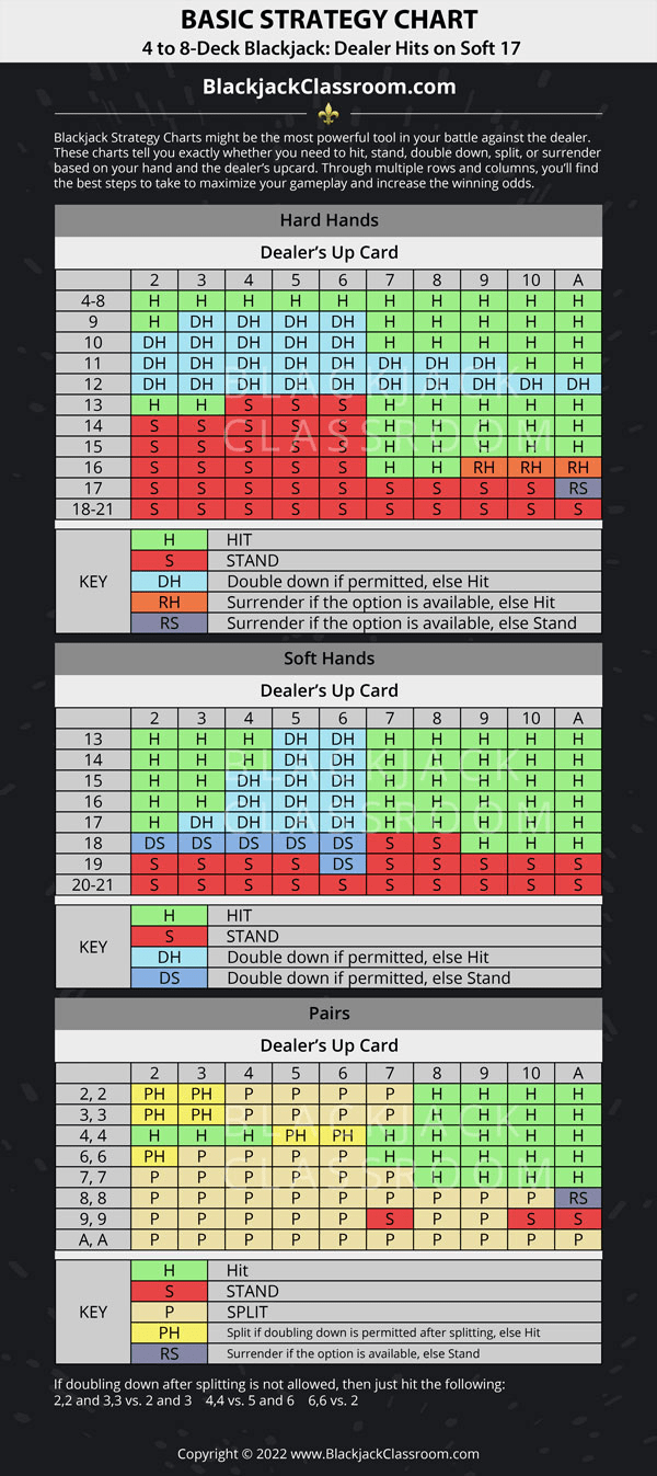 Blackjack basic strategy chart 6 decks ndas