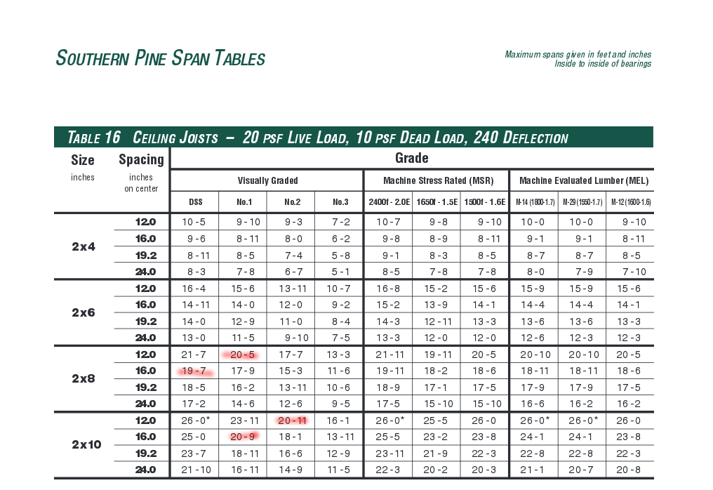 Joist and rafter span calculator