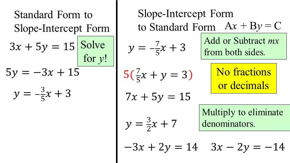Slope intercept form calculator with steps