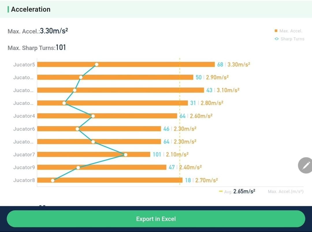 A combined bar and line chart from the INSAIT JOY Team app, comparing players' Max Acceleration values with their total Sharp Turns during a session.