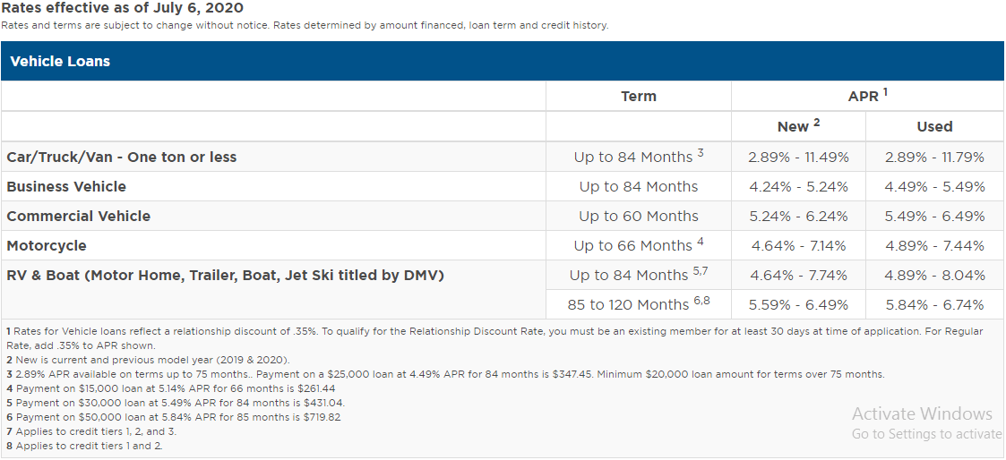 Safe federal credit union auto loan rates