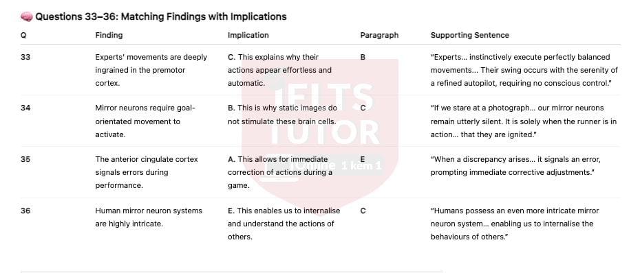 🔥How Does Watching Sport Influence the Brain? Answers with location - Đề luyện IELTS READING- Làm bài online format computer-based, kèm đáp án, dịch & giải thích từ vựng - cấu trúc ngữ pháp khó