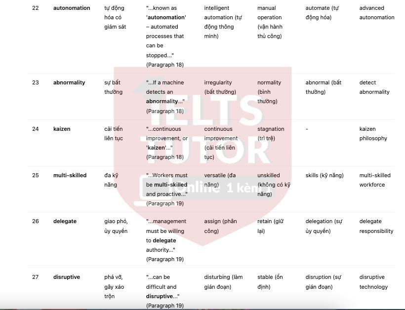 🔥Lean Production Innovation – in manufacturing systems Answers with location - Đề luyện IELTS READING- Làm bài online format computer-based, kèm đáp án, dịch & giải thích từ vựng - cấu trúc ngữ pháp khó