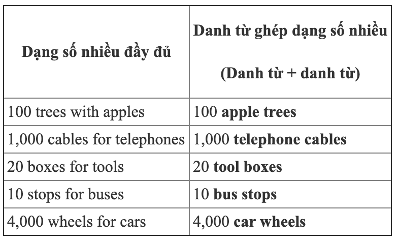 HƯỚNG DẪN TỪ A ĐẾN Z CÁCH SỬ DỤNG TỪ GHÉP TRONG TIẾNG ANH [ NÂNG CAO ]
