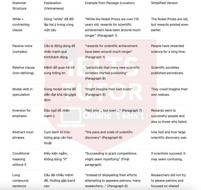 🔥Rewards for scientific achievement Answers with location - Đề thi thật IELTS READING- Làm bài online format computer-based, kèm đáp án, dịch & giải thích từ vựng - cấu trúc ngữ pháp khó