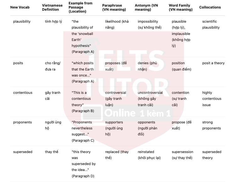 🔥The Snowball Earth Hypothesis - Đề thi thật IELTS READING - Làm bài online format computer-based, kèm đáp án, dịch & giải thích từ vựng - cấu trúc ngữ pháp khó                                                                                        
