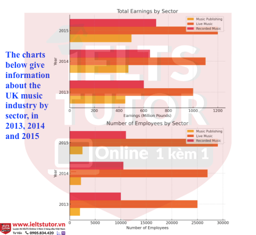 The charts below give information about the UK music industry by sector, in 2013, 2014 and 2015