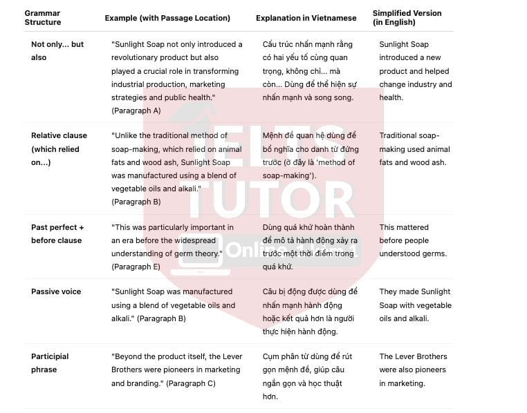 🔥Lever Brothers’ Sunlight Soap A Revolution in Hygiene and Industry - Đề thi thật IELTS READING - Làm bài online format computer-based, kèm đáp án, dịch & giải thích từ vựng - cấu trúc ngữ pháp khó   