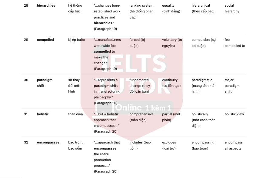 🔥Lean Production Innovation – in manufacturing systems Answers with location - Đề luyện IELTS READING- Làm bài online format computer-based, kèm đáp án, dịch & giải thích từ vựng - cấu trúc ngữ pháp khó