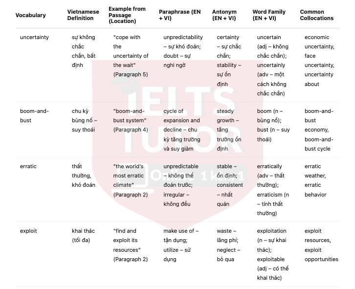 🔥Living with Uncertainty Answers with location - Đề thi thật IELTS READING
