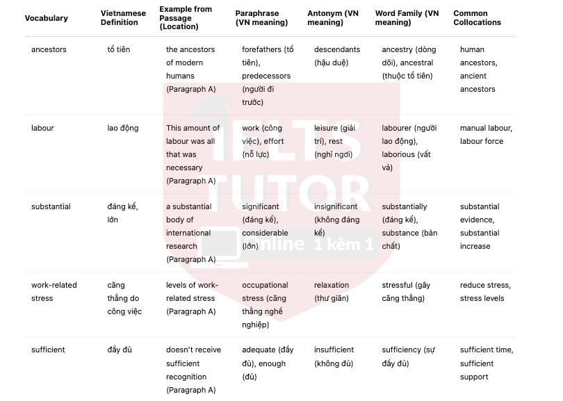  I want to create a code that create a IELTS READING test like computer-based listening test in IELTS now I am using Strikingly dashboard, similar to this https://mini-ielts.com/1262/view-solution/reading/undoing-our-emotions#google_vignette  the passage reading is to left hand side  and the question to the right hand side  [MY READING PASSAGE  ] [MY QUESTIONS IS ][MY TRANSLATION IS (you just include these images)] [MY  EXPLANATION  OF VOCABULARY IS (you just include these images) ]  [MY  EXPLANATION  FOR DIFFICULT STRUCTURES  (you just include these images) ]  [MY ANSWER IS ] [MY ANSWERS WITH LOCATION IS (you just include these images) ]  i want  the button will be red. It will have Submit Answers button at the end of the test so that when students submit then show answer and their score You write the HTML code everything for me so that i just copy your code to my strikingly website. PLEASE DO FULL THE PASSAGE CODING & FULL THE QUESTIONS CODING AND ANSWER PLEASE, AND I WANT HAVE A COUNTDOWN TIMER (put above the test not below the test students cannot see and have a button when students click button then timer will start), MY STUDENTS SHOULD DO ONLY 20 MINUTES ONLY Could you format the text of the passage and the question nicely for me? Please justify the alignment, and set the line and paragraph spacing to double (2) of all the passage & questions for a neat and organized look. Bold all the heading & sub-heading of the passage & question section and if the reading passage too long please add “scroll down” feature for students easy to do reading test. If the questions too long please add the “scroll down” feature . The place where students put answer can you make it more visible please. After students submit answer, show how many corrrect please. Please make Times New Romans size 15 for the text. I want to have GREEN buton “Answers (with locations)” if students click then my images of [MY ANSWERS WITH LOCATION  will be shown  .  I want to have another buton " Explain  new  vocabularies" if students click then my  explanations  for  new  vocabularies  will  be  shown remember include example &  I want to have another buton " Explain  difficult  structures” if students click then my  explanations  for  new  difficult  structures  will  be  shown remember include example &  I want to have another buton " Translate” if students click then my  translation  will  be  shown —> I want Click-to-Enlarge Feature for all of my images  Please make sure Answer fields are placed next to the question numbers within the sentence and proper section headings included CAN YOU ADD HIGHLIGHT FUNCTION SO THAT I CAN HIGHLIGHT KEYWORDS WHEN I DO THIS TEST                IELTS Reading Test - The History of Glass              body {             font-family: "Times New Roman", Times, serif;             font-size: 15px;             line-height: 2;             margin: 0;             padding: 0;         }         .container {             display: flex;             justify-content: space-between;             padding: 20px;         }         .left, .right {             width: 48%;             height: 85vh;             overflow-y: scroll;             padding: 15px;             box-sizing: border-box;             text-align: justify;         }         .bold {             font-weight: bold;         }         .question-input {             font-size: 15px;             margin-left: 5px;             width: 150px;             padding: 5px;             border: 1px solid #ccc;         }         #timer {             font-size: 24px;             font-weight: bold;             text-align: center;             margin: 10px 0;             padding: 10px;             background-color: #f0f0f0;         }         .button {             background-color: red;             color: white;             padding: 10px 20px;             border: none;             cursor: pointer;             font-size: 15px;             text-align: center;             margin: 5px;             border-radius: 5px;         }         .green-button {             background-color: green;             color: white;             padding: 10px 20px;             border: none;             cursor: pointer;             font-size: 15px;             text-align: center;             margin: 5px;             border-radius: 5px;         }         .answer {             font-weight: bold;             color: green;             margin-top: 10px;         }         .hidden {             display: none;         }         .section-title {             font-weight: bold;             font-size: 18px;             margin-top: 20px;             margin-bottom: 10px;             color: #333;         }         .question-number {             font-weight: bold;         }         .image-container {             text-align: center;             margin: 20px 0;         }         .image-container img {             max-width: 100%;             height: auto;             margin: 10px 0;             border: 1px solid #ddd;             box-shadow: 0 0 10px rgba(0,0,0,0.1);         }         /* New style for enlarged images */         .enlarged-image {             max-width: 90%;             max-height: 80vh;             cursor: zoom-out;             border: 2px solid #333;             box-shadow: 0 0 20px rgba(0,0,0,0.3);             margin: 20px auto;             display: block;         }         .button-container {             display: flex;             flex-wrap: wrap;             justify-content: center;             margin: 20px 0;         }         .scroll-notice {             color: #666;             font-style: italic;             text-align: center;             margin: 10px 0;         }         /* Modal for enlarged images */         .modal {             display: none;             position: fixed;             z-index: 100;             left: 0;             top: 0;             width: 100%;             height: 100%;             background-color: rgba(0,0,0,0.9);             overflow: auto;         }         .modal-content {             margin: auto;             display: block;             width: 90%;             max-width: 1200px;             max-height: 90vh;             margin-top: 5vh;         }         .close {             position: absolute;             top: 15px;             right: 35px;             color: #f1f1f1;             font-size: 40px;             font-weight: bold;             transition: 0.3s;         }         .close:hover,         .close:focus {             color: #bbb;             text-decoration: none;             cursor: pointer;         }             Time Remaining: 20:00                               READING PASSAGE               (Scroll down to read the full passage)                            The History of Glass                            From our earliest origins, man has been making use of glass. Historians have discovered that a type of natural glass - obsidian - formed in places such as the mouth of a volcano as a result of the intense heat of an eruption melting sand - was first used as tips for spears. Archaeologists have even found evidence of man-made glass which dates back to 4000 BC; this took the form of glazes used for coating stone beads. It was not until 1500 BC, however, that the first hollow glass container was made by covering a sand core with a layer of molten glass.                                                          QUESTIONS 1-13               (Scroll down to see all questions)                            Questions 1-8               Complete the notes below. Choose ONE WORD ONLY from the passage for each answer. Write your answers in boxes 1-8 on your answer sheet.                            The History of Glass                            1. Early humans used a material called  to make the sharp points of their .                            2. 4000 BC:  made of stone were covered in a coating of man-made glass.                            3. First century BC: glass was coloured because of the  in the material.                            4. Until 476 AD: Only the  knew how to make glass.                            5. From 10th century: Venetians became famous for making bottles out of glass.                            6. 17th century: George Ravenscroft developed a process using  to avoid the occurrence of  in blown glass.                            7. Mid-19th century: British glass production developed after changes to laws concerning .                            Questions 9-13               In boxes 9-13 on your answer sheet, write:               TRUE if the statement agrees with the information               FALSE if the statement contradicts the information               NOT GIVEN if there is no information on this                            9. In 1887, HM Ashley had the fastest bottle-producing machine that existed at the time.                             10. Michael Owens was hired by a large US company to design a fully-automated bottle manufacturing machine for them.                             11. Nowadays, most glass is produced by large international manufacturers.                             12. Concern for the environment is leading to an increased demand for glass containers.                             13. It is more expensive to produce recycled glass than to manufacture new glass.                                              Submit Answers                 Answers (with locations)                 Explain New Vocabularies                 Explain Difficult Structures                 Translate                                                                                                    Vocabulary Explanations                                                                                                                                          Difficult Structures Explained                                                                                                                     Translation                                                                                                                                                                                    Answers with Locations in the Passage                                                                                                                                  ×                              let timer = 1200; // 20 minutes in seconds         const timerElement = document.getElementById('timer');         const interval = setInterval(() => {             const minutes = Math.floor(timer / 60);             const seconds = timer < 60 ? timer : timer % 60;             timerElement.textContent = `Time Remaining: ${minutes}:${seconds < 10 ? '0' : ''}${seconds}`;             timer--;             if (timer < 0) {                 clearInterval(interval);                 submitAnswers();             }         }, 1000);          const correctAnswers = {             q1: 'obsidian',             q2: 'spears',             q3: 'beads',             q4: 'impurities',             q5: 'Romans',             q6: 'lead',             q7: 'clouding',             q8: 'taxes',             q9: 'TRUE',             q10: 'FALSE',             q11: 'NOT GIVEN',             q12: 'TRUE',             q13: 'FALSE'         };          function submitAnswers() {             clearInterval(interval);             let score = 0;             const totalQuestions = 13;                          for (let i = 1; i <= 13; i++) {                 const answer = document.getElementById('q' + i).value.trim();                 if (answer.toLowerCase() === correctAnswers['q' + i].toLowerCase()) {                     score++;                 }             }                          document.getElementById('result').innerHTML = `<div class="section-title">YOUR RESULTS</div><p>You scored ${score} out of ${totalQuestions}</p>`;             document.getElementById('correct-answers').classList.remove('hidden');             showAnswers();         }          function showAnswers() {             let answers = "<p class='bold'>Correct Answers:</p>";             for (let i = 1; i <= 13; i++) {                 answers += `<p>${i}. ${correctAnswers['q' + i]}</p>`;             }             document.getElementById('correct-answers').innerHTML = answers;         }          function showVocab() {             hideAllSections();             const vocabExplanation = document.getElementById('vocab-explanation');             vocabExplanation.classList.toggle('hidden');         }          function showStructures() {             hideAllSections();             const structureExplanation = document.getElementById('structure-explanation');             structureExplanation.classList.toggle('hidden');         }          function showTranslation() {             hideAllSections();             const translation = document.getElementById('translation');             translation.classList.toggle('hidden');         }          function showAnswersWithLocations() {             hideAllSections();             const answersWithLocations = document.getElementById('answers-with-locations');             answersWithLocations.classList.toggle('hidden');         }          function hideAllSections() {             document.getElementById('vocab-explanation').classList.add('hidden');             document.getElementById('structure-explanation').classList.add('hidden');             document.getElementById('translation').classList.add('hidden');             document.getElementById('answers-with-locations').classList.add('hidden');         }          // Image enlargement functions         function enlargeImage(img) {             const modal = document.getElementById("imageModal");             const modalImg = document.getElementById("modalImage");             modal.style.display = "block";             modalImg.src = img.src;         }          function closeModal() {             document.getElementById("imageModal").style.display = "none";         }          // Close modal when clicking outside the image         window.onclick = function(event) {             const modal = document.getElementById("imageModal");             if (event.target == modal) {                 modal.style.display = "none";             }         }       Please make sure Answer fields are placed next to the question numbers within the sentence and proper section headings included 
