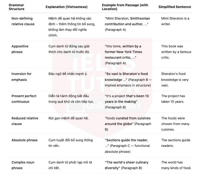 🔥What Are the 1,000 Foods to Eat Before You Die? Answers with location