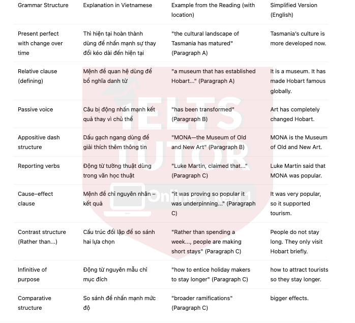 Tasmania's Museum of Old and New Art Answers with location - Đề thi thật IELTS READING