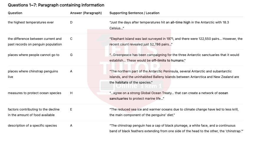 🔥Chinstrap Penguin Population In The Last 50 Years Answers with location - Đề thi thật IELTS READING- Làm bài online format computer-based, kèm đáp án, dịch & giải thích từ vựng - cấu trúc ngữ pháp khó
