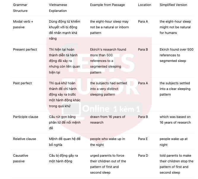 🔥The Myth of the Eight-hour Sleep Answers with location - Đề thi thật IELTS READING- Làm bài online format computer-based, kèm đáp án, dịch & giải thích từ vựng - cấu trúc ngữ pháp khó