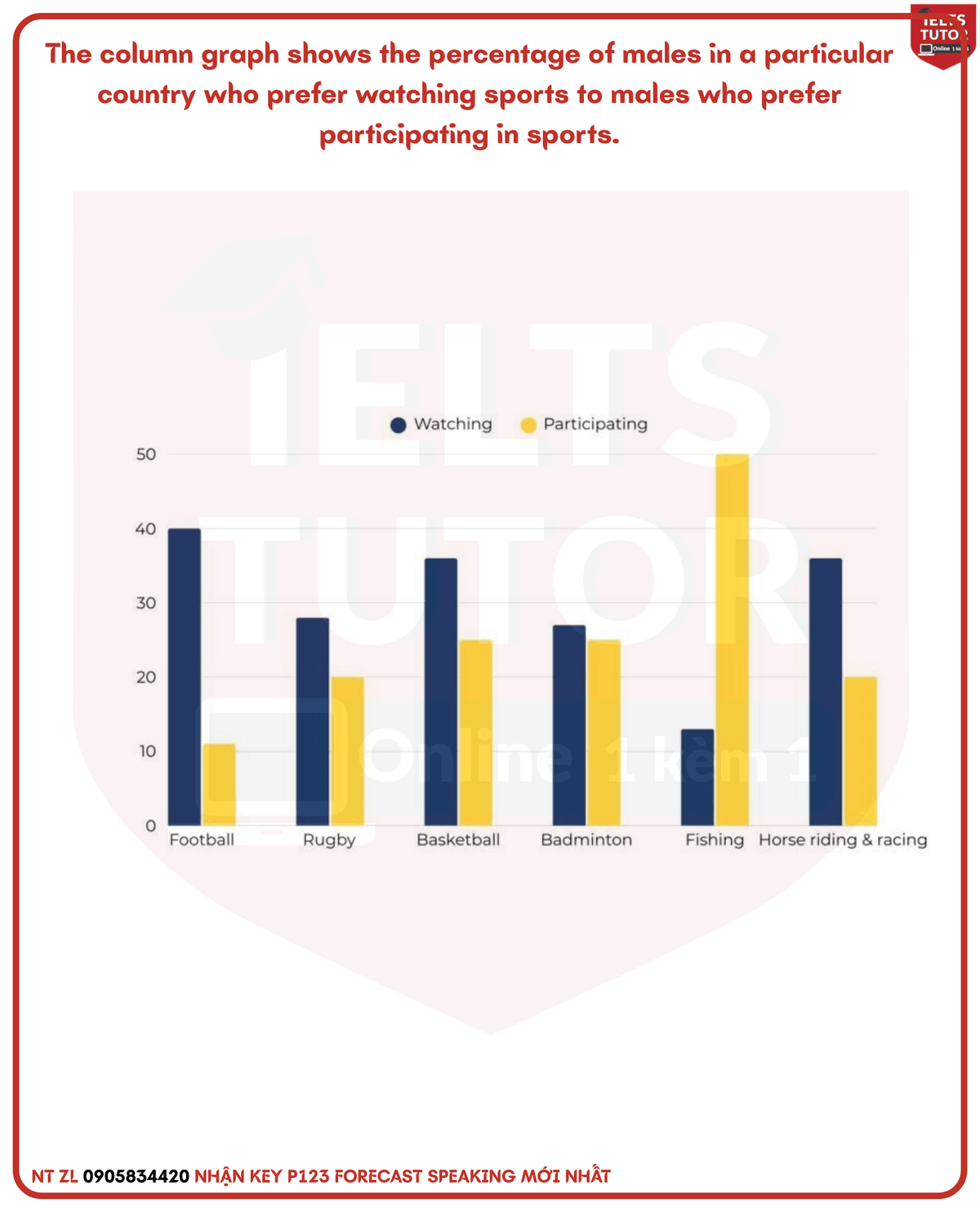 The column graph shows the percentage of males in a particular country who prefer watching sports to males who prefer participating in sports