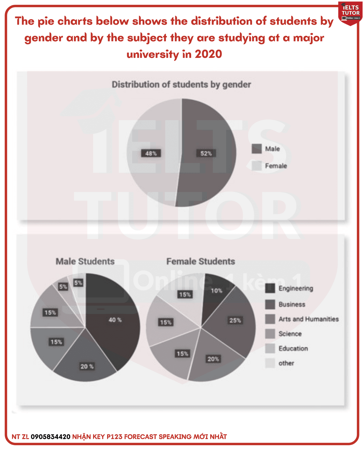 The pie charts below shows the distribution of students by gender and by the subject they are studying at a major university in 2020