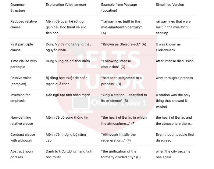 🔥Urban Regeneration: an award-winning redevelopment project in Berlin Answers with location - Đề thi thật IELTS READING- Làm bài online format computer-based, kèm đáp án, dịch & giải thích từ vựng - cấu trúc ngữ pháp khó