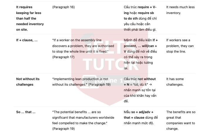 🔥Lean Production Innovation – in manufacturing systems Answers with location - Đề luyện IELTS READING- Làm bài online format computer-based, kèm đáp án, dịch & giải thích từ vựng - cấu trúc ngữ pháp khó