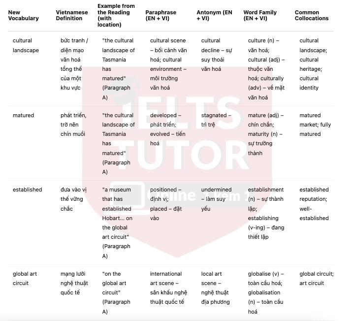 Tasmania's Museum of Old and New Art Answers with location - Đề thi thật IELTS READING