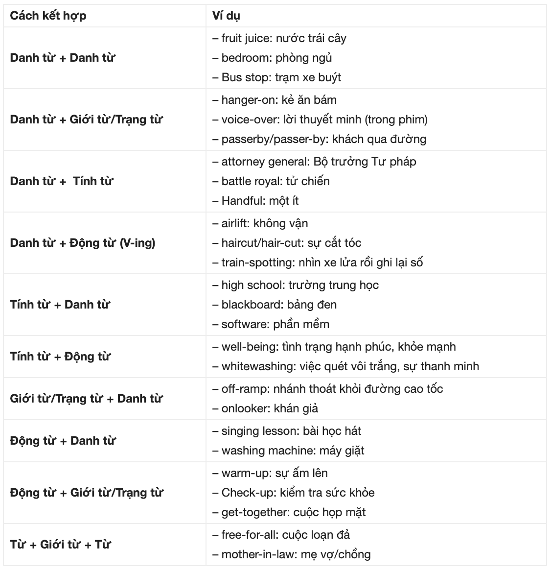 HƯỚNG DẪN TỪ A ĐẾN Z CÁCH SỬ DỤNG TỪ GHÉP TRONG TIẾNG ANH [ NÂNG CAO ]