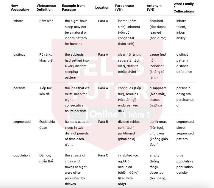 🔥The Myth of the Eight-hour Sleep Answers with location - Đề thi thật IELTS READING- Làm bài online format computer-based, kèm đáp án, dịch & giải thích từ vựng - cấu trúc ngữ pháp khó