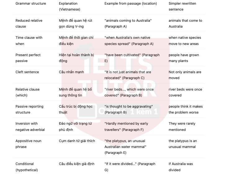 🔥Native species that become pests Answers with location - Đề thi thật IELTS READING- Làm bài online format computer-based, kèm đáp án, dịch & giải thích từ vựng - cấu trúc ngữ pháp khó