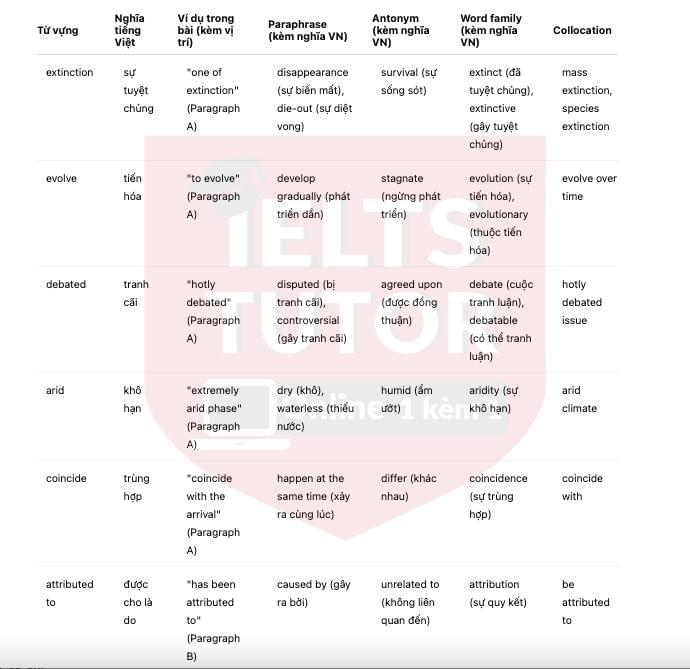 🔥The lost animals of Australia Answers with location - Đề thi thật IELTS READING- Làm bài online format computer-based, kèm đáp án, dịch & giải thích từ vựng - cấu trúc ngữ pháp khó