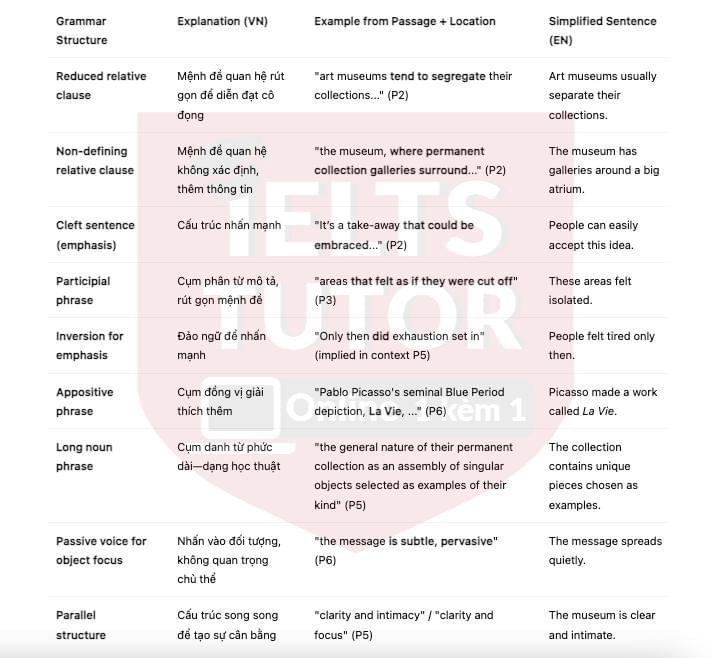 🔥Redesigning the Cleveland Museum of Art Answers with location - Đề thi thật IELTS READING- Làm bài online format computer-based, kèm đáp án, dịch & giải thích từ vựng - cấu trúc ngữ pháp khó