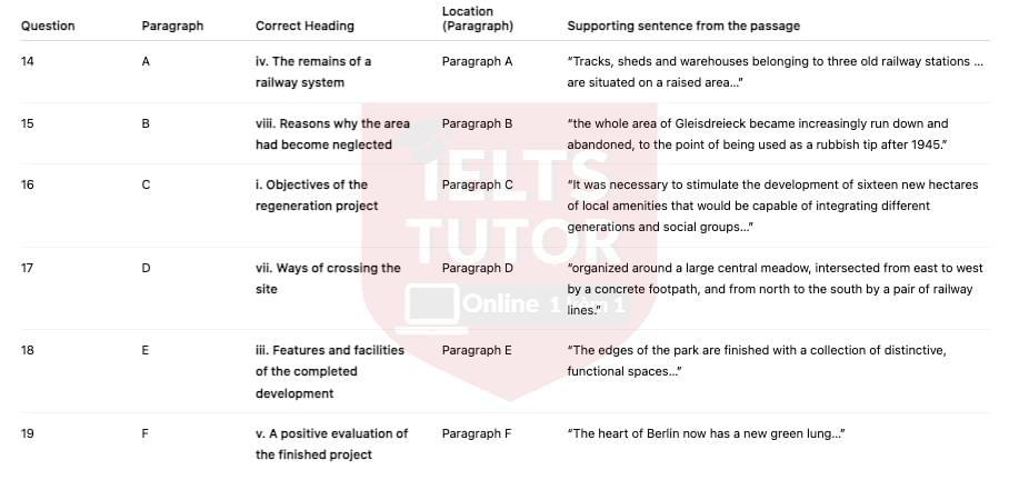 🔥Urban Regeneration: an award-winning redevelopment project in Berlin Answers with location - Đề thi thật IELTS READING- Làm bài online format computer-based, kèm đáp án, dịch & giải thích từ vựng - cấu trúc ngữ pháp khó