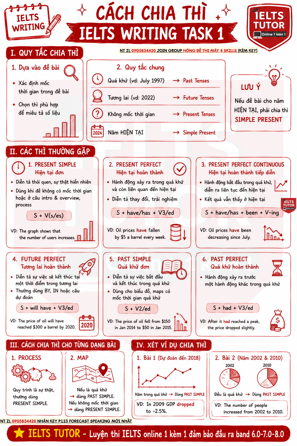 🔥CÁCH CHIA THÌ IELTS WRITING TASK 1