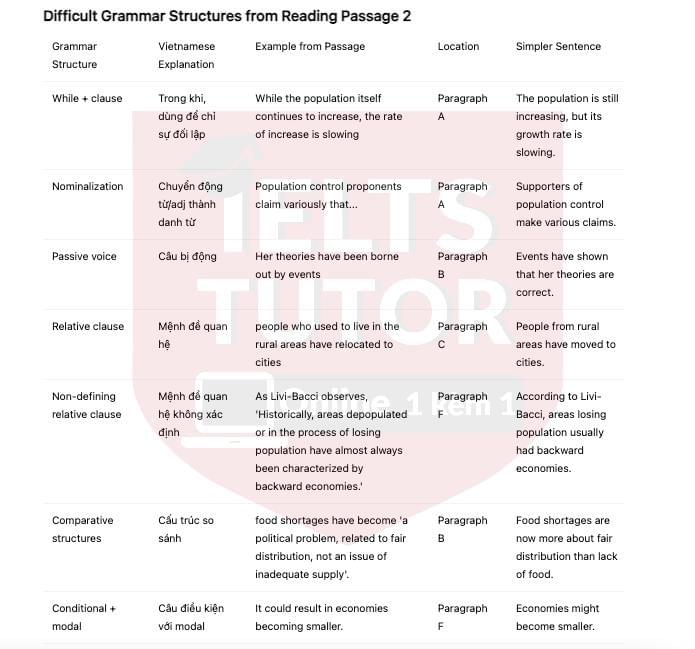 🔥Effects of changes in world population Answers with location - Đề thi thật IELTS READING- Làm bài online format computer-based, kèm đáp án, dịch & giải thích từ vựng - cấu trúc ngữ pháp khó