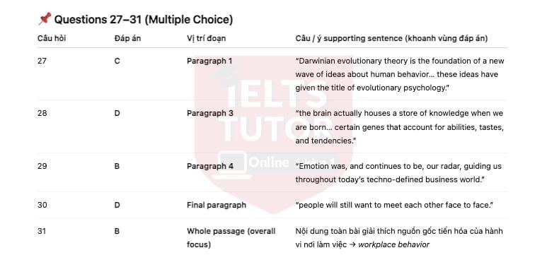 Charles Darwin, the brilliant anthropologist and creator of the theory of evolution, is not normally associated with the modern business world