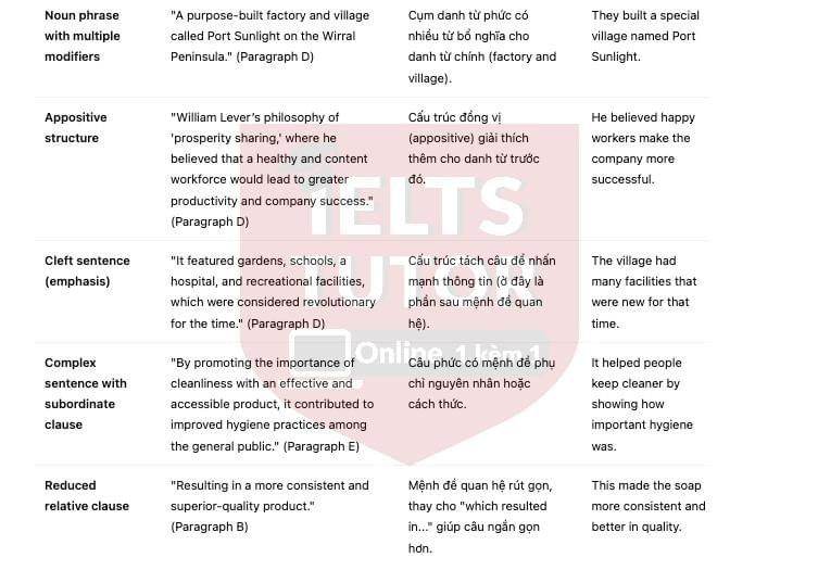 🔥Lever Brothers’ Sunlight Soap A Revolution in Hygiene and Industry - Đề thi thật IELTS READING - Làm bài online format computer-based, kèm đáp án, dịch & giải thích từ vựng - cấu trúc ngữ pháp khó   