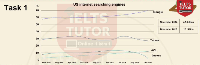 The line graph illustrates the market share trends of four US-based search engines (Google, Yahoo, AOL, and Jeeves) in the United States from November 2004 to December 2010, highlighting their fluctuating trajectories over time.